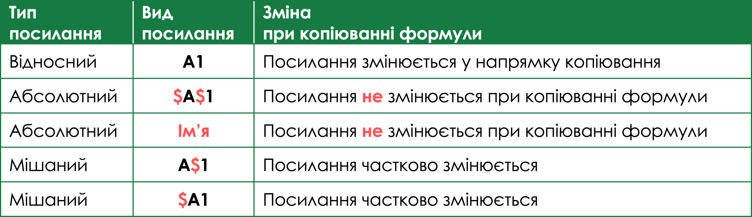 Модифікація формули