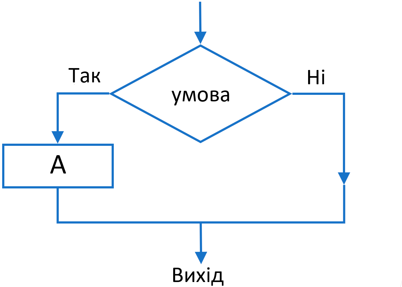 Скорочена схема умовного оператора