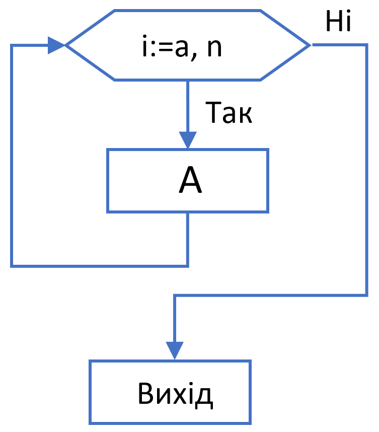 Схема умовного оператора