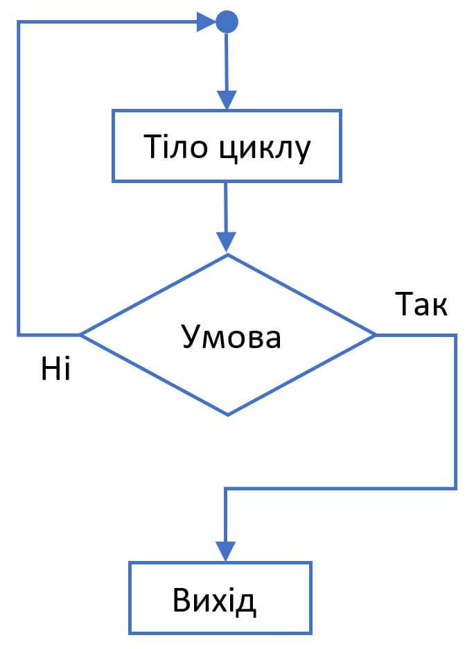 Схема оператора циклу з постумовою