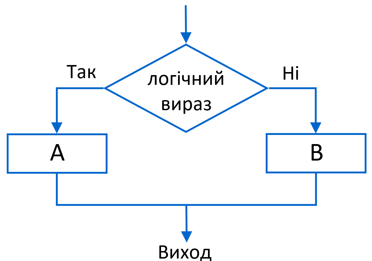 Схема повного розгалуження