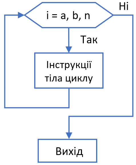 Схема інструкції цикду for