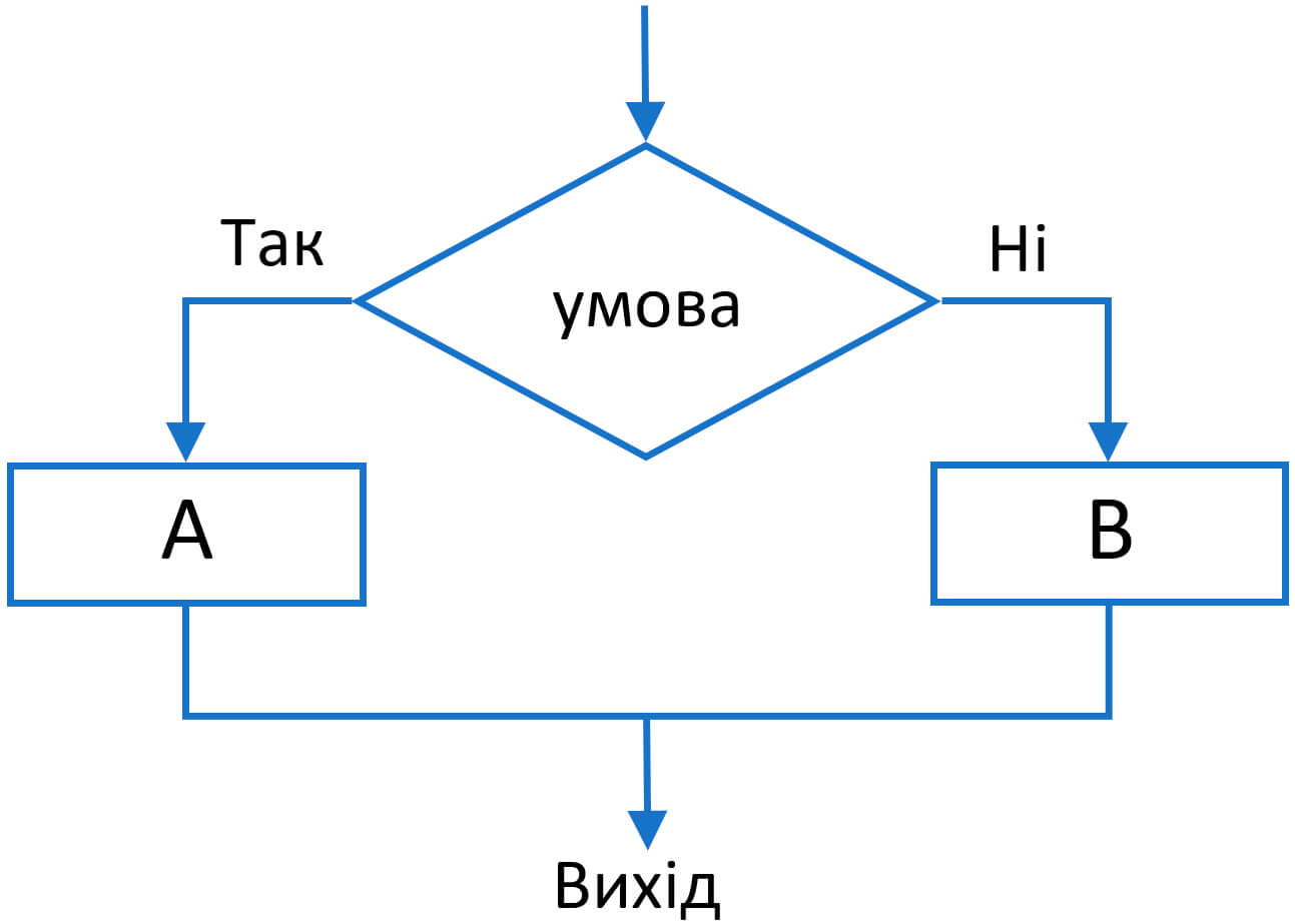 Означення умови в задачі