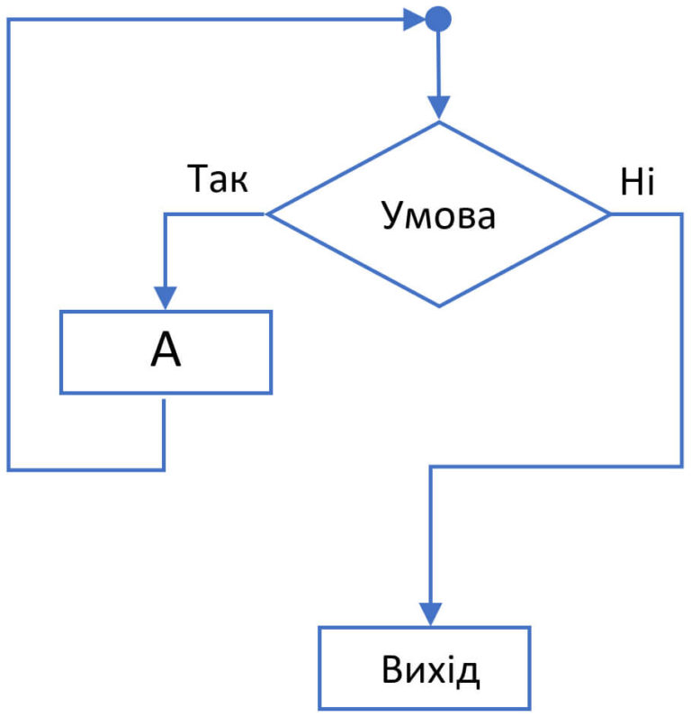 Какие есть отличия оператора while от оператора repeat