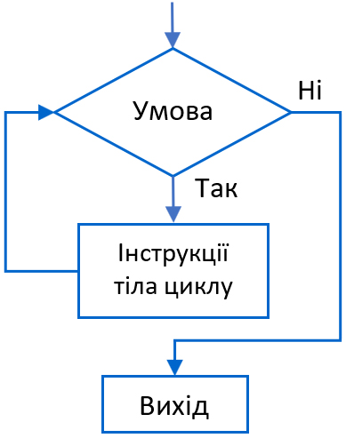 Закончите схему типы ареалов