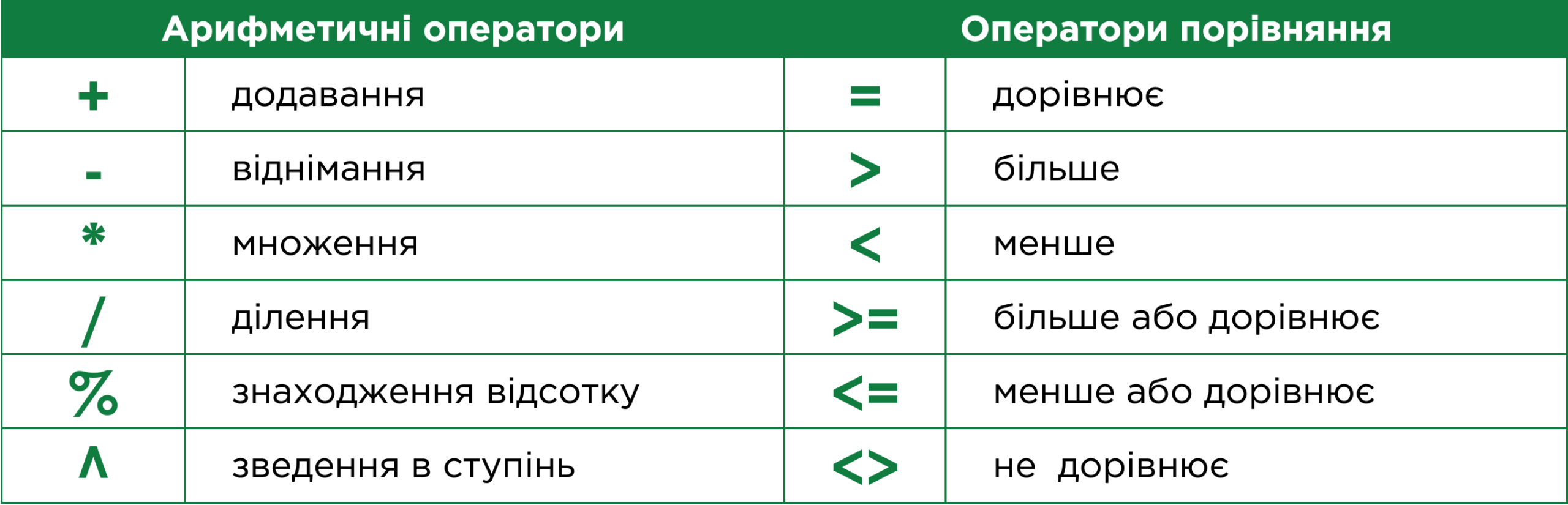 Таблиця операторів