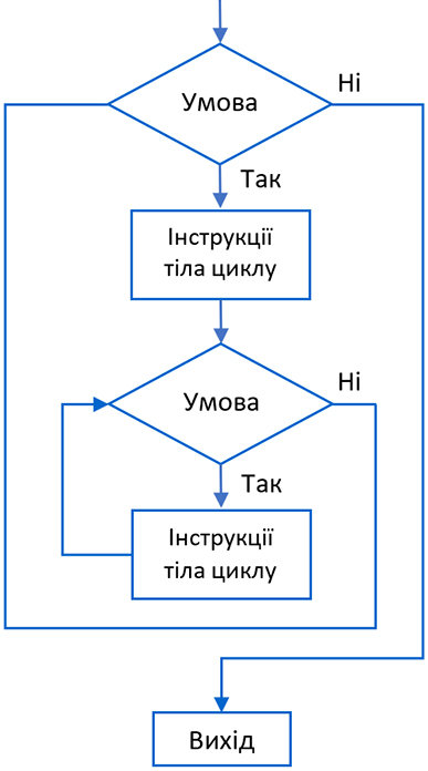 Схема інструкції цикду while